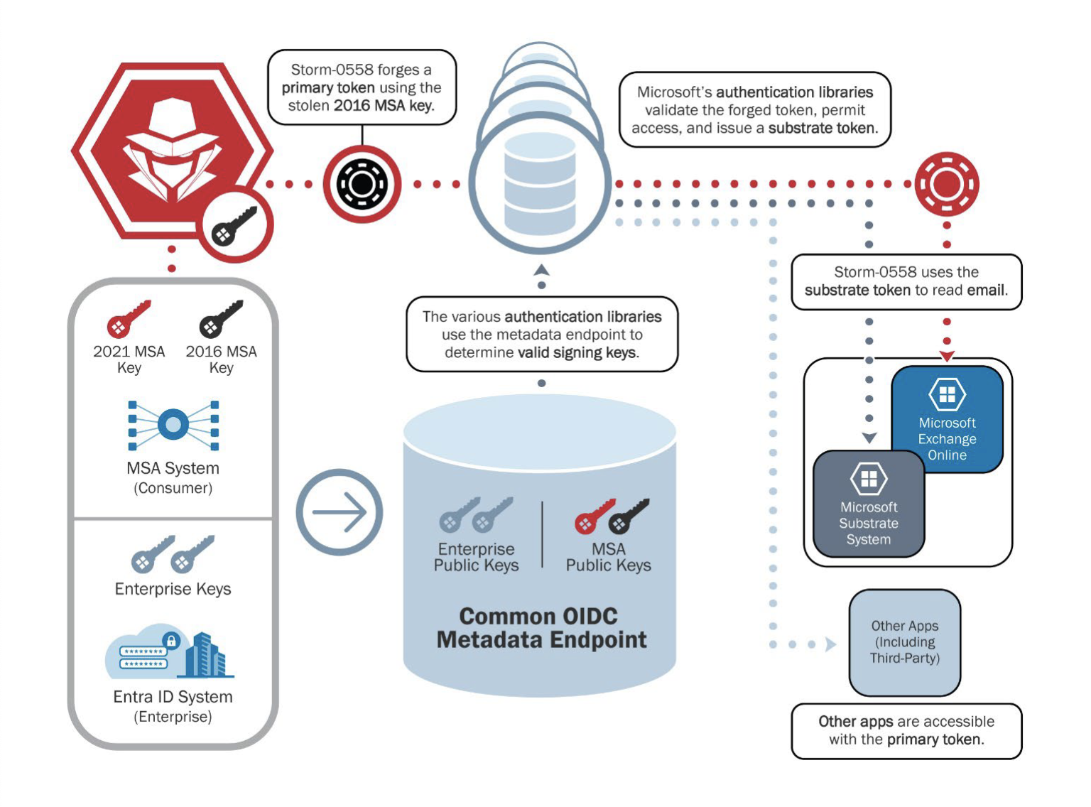 Microsoft Blamed For “a Cascade Of Security Failures” In Exchange ...